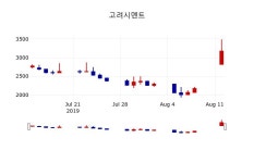 [고려시멘트주가] 13일 이시각 현재  3,090원