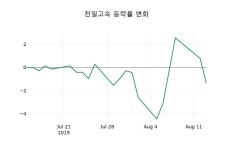 [천일고속주가] 14일 이시각 현재  64,000원