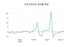 컴바인수 | [코데즈컴바인주가] 10시 15분 현재 3,430원