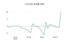 [사조오양주가] 16일 9시 40분 현재 7,360원