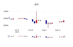 [금비주가] 16일 9시 46분 현재 63,400원