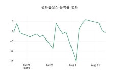 [평화홀딩스주가] 9시 52분 현재 3,935원