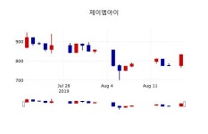 [제이엠아이주가] 19일 10시 32분 현재 887원