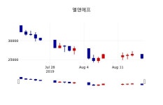 [엘앤에프주가] 11시 09분 현재 25,500원