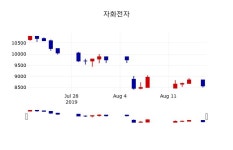 [자화전자주가] 19일 11시 28분 현재 8,650원
