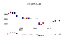 [하이비젼시스템주가] 11시 45분 현재 7,890원