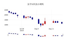 [오가닉티코스메틱주가] 12시 17분 현재 1,685원