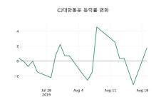 [CJ대한통운주가] 20일 9시 06분 현재 141,000원