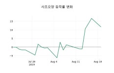 [사조오양주가] 20일 9시 59분 현재 9,430원