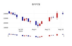 [동아지질주가] 11시 35분 현재 24,050원