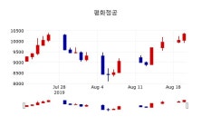 [평화정공주가] 10시 46분 현재 10,200원