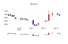 [세코닉스주가] 11시 03분 현재 6,880원