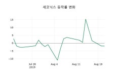 [세코닉스주가] 11시 03분 현재 6,880원