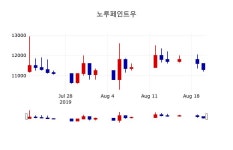 [노루페인트우주가] 21일 이시각 현재  11,650원