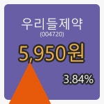  우리들제약 21일 마감가 5,950원, 3.84% 등락..