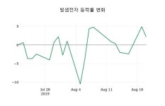  빛샘전자 21일 마감가 5,730원, 전일대비 0.88%등락..
