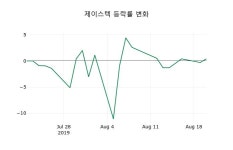  제이스텍 21일 마감가 10,000원 0.00퍼센트 변동..