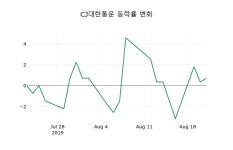 [CJ대한통운주가] 22일 9시 06분 현재 141,000원