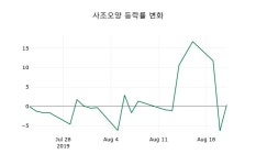 [사조오양주가] 22일 9시 45분 현재 8,660원
