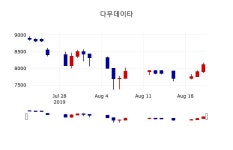 [다우데이타주가] 22일 이시각 현재  8,280원