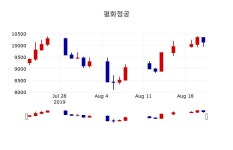 [평화정공주가] 22일 10시 51분 현재 9,980원