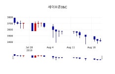 [세이브존I&C주가] 22일 이시각 현재  3,440원