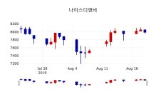[나이스디앤비주가] 22일 12시 05분 현재 8,000원