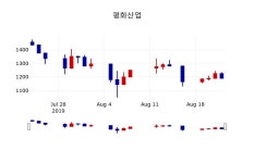 [평화산업주가] 10시 14분 현재 1,195원