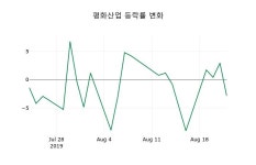 [평화산업주가] 10시 14분 현재 1,195원