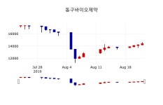 [동구바이오제약주가] 23일 이시각 현재  14,100원