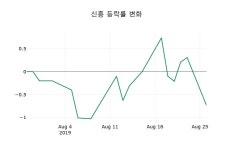 신흥장종주가 9,740원, 전일대비 2.31퍼센트등락..