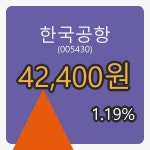 한국공항장종주가 42,400원 전일대비 1.19%등락..