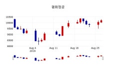 [평화정공주가] 28일 10시 46분 현재 10,900원