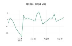 [제이웨이주가] 28일 이시각 현재  981원