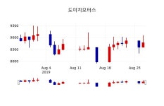 [도이치모터스주가] 28일 이시각 현재  9,150원