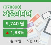 [가온미디어주가] 28일 이시각 현재  9,740원