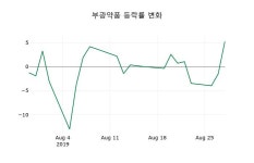 [부광약품주가] 29일 이시각 현재  13,850원