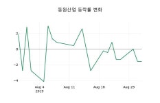 [동원산업주가] 29일 이시각 현재  222,500원
