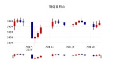 [평화홀딩스주가] 29일 10시 08분 현재 3,920원