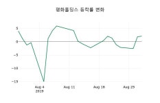 [평화홀딩스주가] 29일 10시 08분 현재 3,920원