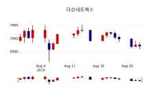 [다산네트웍스주가] 29일 10시 52분 현재 6,740원
