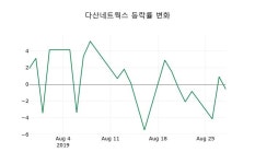 [다산네트웍스주가] 29일 10시 52분 현재 6,740원