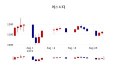 에스씨 (SC) 트레이딩 | [에스씨디주가] 29일 이시각 현재 1,115원
