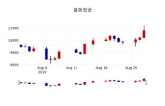 [평화정공주가] 10시 57분 현재 10,650원