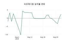 [씨유메디칼주가] 12시 04분 현재 2,070원