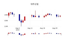 [대주산업주가] 29일 이시각 현재  1,285원