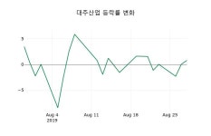 [대주산업주가] 29일 이시각 현재  1,285원