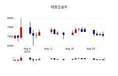 [태영건설우주가] 30일 이시각 현재  7,080원