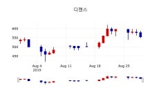 [디젠스주가] 30일 이시각 현재  558원