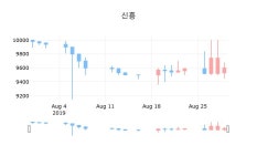 30일 신흥장종주가 9,600원 전일대비 0.00퍼센트등락..